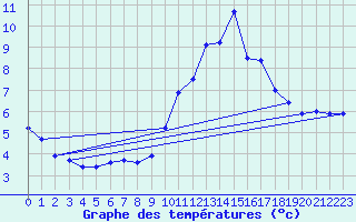 Courbe de tempratures pour Braganca
