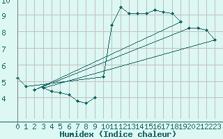 Courbe de l'humidex pour Biache-Saint-Vaast (62)