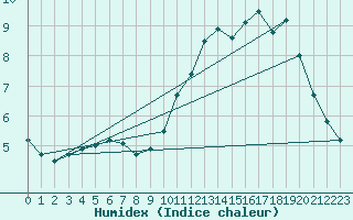 Courbe de l'humidex pour Mont-Aigoual (30)