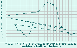 Courbe de l'humidex pour Shap