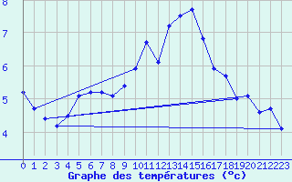 Courbe de tempratures pour Chaumont (Sw)