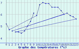 Courbe de tempratures pour Meppen
