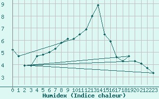 Courbe de l'humidex pour Charlwood