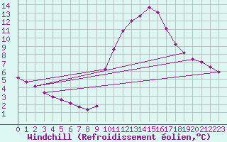 Courbe du refroidissement olien pour Verngues - Hameau de Cazan (13)