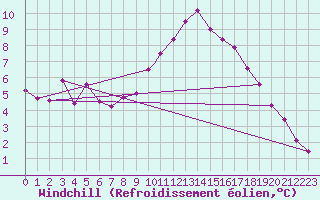 Courbe du refroidissement olien pour Shawbury