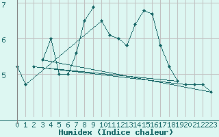 Courbe de l'humidex pour Herstmonceux (UK)