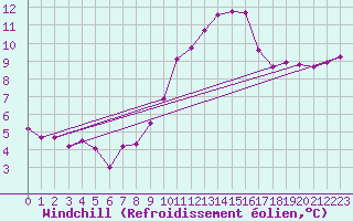 Courbe du refroidissement olien pour Carcassonne (11)