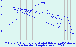 Courbe de tempratures pour Manston (UK)