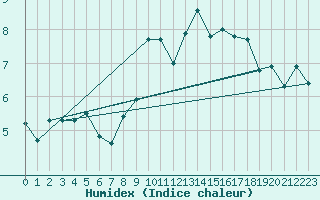 Courbe de l'humidex pour Val-d'Isre - Joseray (73)