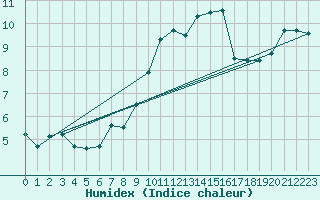 Courbe de l'humidex pour Ile Rousse (2B)