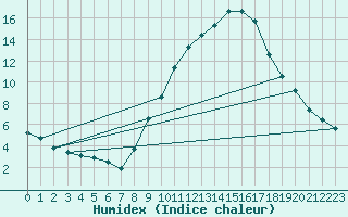 Courbe de l'humidex pour Lerida (Esp)