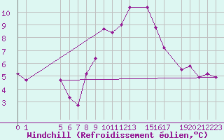 Courbe du refroidissement olien pour Sint Katelijne-waver (Be)