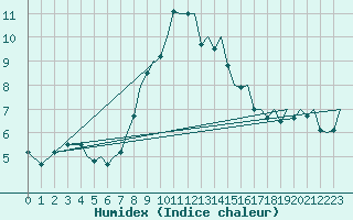 Courbe de l'humidex pour Maastricht / Zuid Limburg (PB)