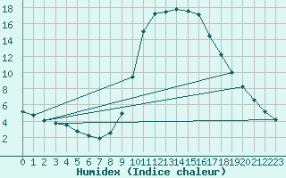 Courbe de l'humidex pour Ripoll