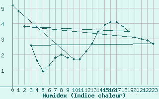 Courbe de l'humidex pour Sandillon (45)