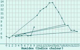 Courbe de l'humidex pour Formigures (66)