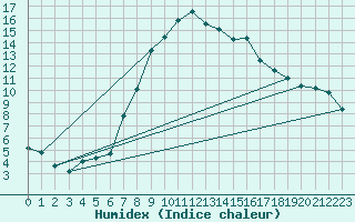 Courbe de l'humidex pour Honefoss Hoyby