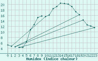 Courbe de l'humidex pour Muehlacker