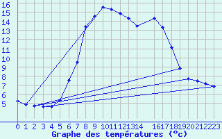 Courbe de tempratures pour Liarvatn