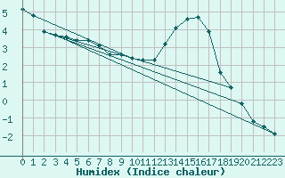 Courbe de l'humidex pour Saint-Mdard-d'Aunis (17)