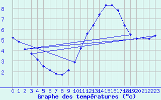 Courbe de tempratures pour Sorcy-Bauthmont (08)