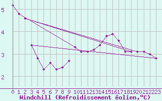 Courbe du refroidissement olien pour Cap Gris-Nez (62)