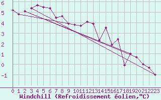 Courbe du refroidissement olien pour Epinal (88)