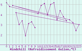 Courbe du refroidissement olien pour Locarno (Sw)