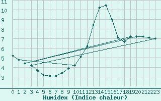Courbe de l'humidex pour Fribourg (All)