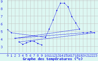 Courbe de tempratures pour Douzens (11)