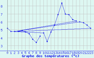 Courbe de tempratures pour Ahaus