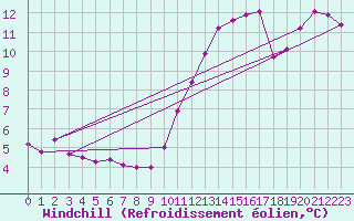 Courbe du refroidissement olien pour Frontenay (79)