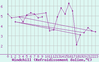 Courbe du refroidissement olien pour Fains-Veel (55)