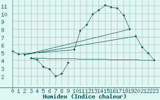 Courbe de l'humidex pour Lille (59)