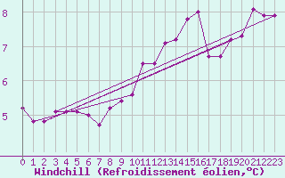 Courbe du refroidissement olien pour Langres (52) 