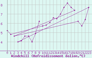 Courbe du refroidissement olien pour Braintree Andrewsfield