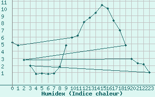 Courbe de l'humidex pour Altenrhein