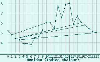 Courbe de l'humidex pour Cairnwell
