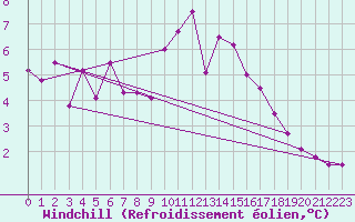 Courbe du refroidissement olien pour Varkaus Kosulanniemi