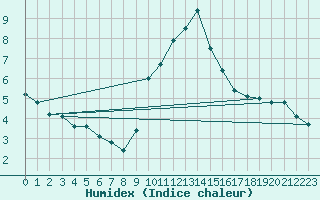 Courbe de l'humidex pour Saint-Brieuc (22)