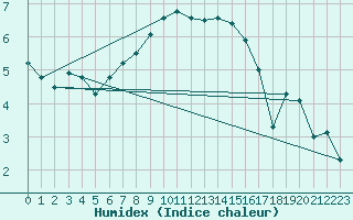 Courbe de l'humidex pour Manston (UK)