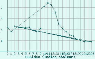 Courbe de l'humidex pour Soria (Esp)