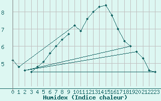 Courbe de l'humidex pour Nord-Solvaer