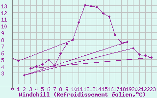 Courbe du refroidissement olien pour Neuchatel (Sw)