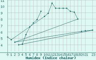 Courbe de l'humidex pour Fister Sigmundstad