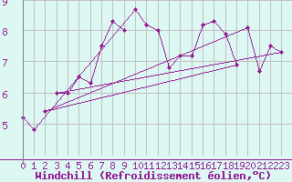 Courbe du refroidissement olien pour Mullingar