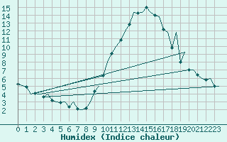 Courbe de l'humidex pour Madrid / Barajas (Esp)
