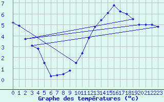 Courbe de tempratures pour Ble / Mulhouse (68)