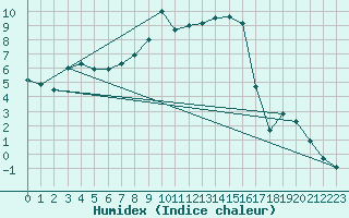 Courbe de l'humidex pour Charleville-Mzires (08)