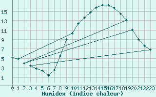 Courbe de l'humidex pour Valladolid